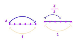 Cosa sono le frazioni improprie